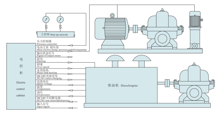 XBC-SOW柴油機消（xiāo）防泵